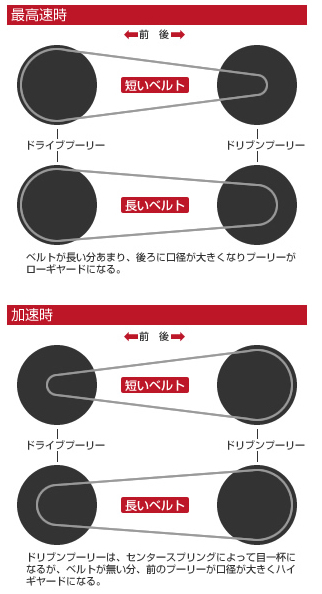 ベルトの影響について！！